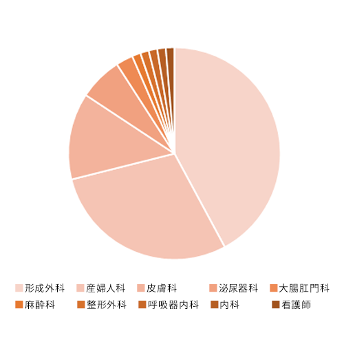 【診療科】